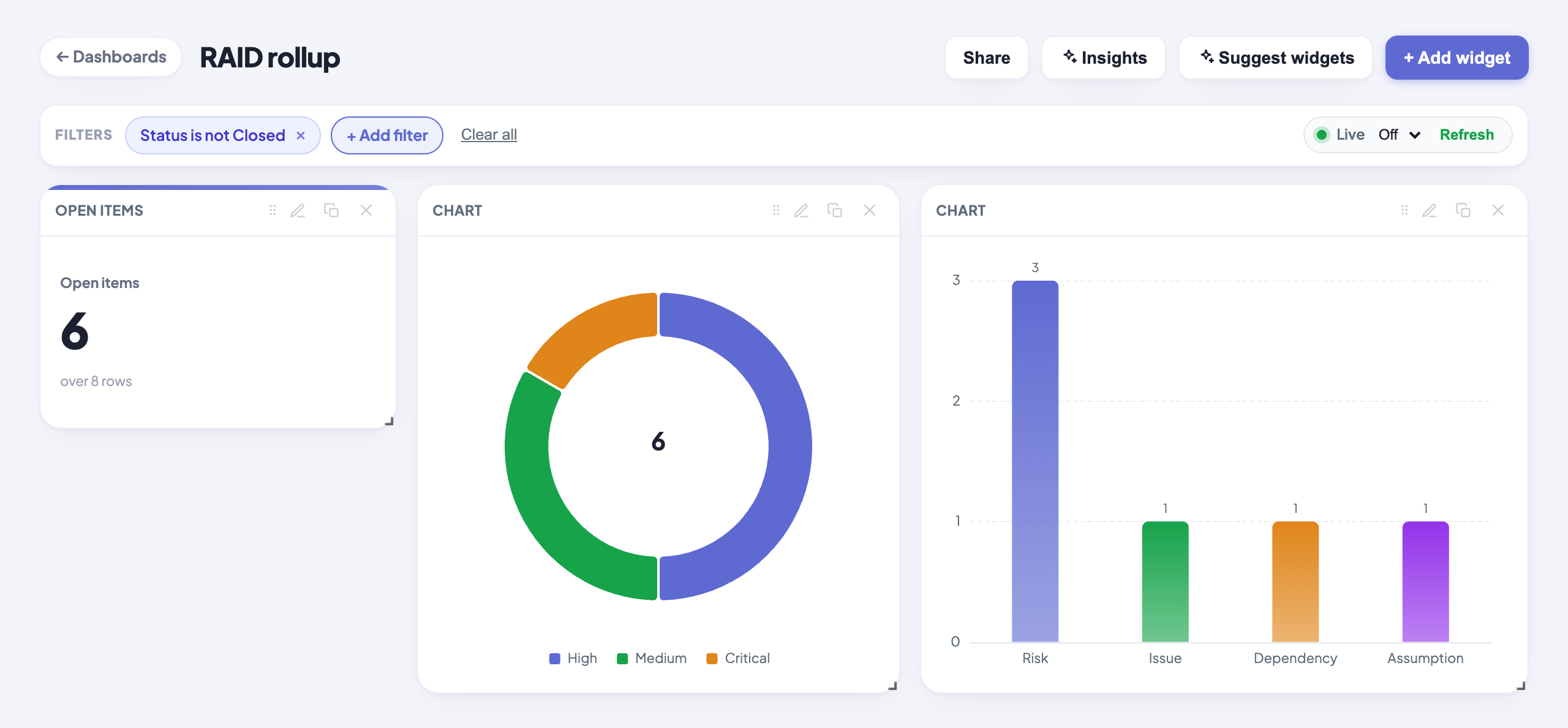 A RAID rollup dashboard with a Status is not Closed chip active in the Filters bar, an open-items metric card showing 6, a donut chart of open entries by severity, and a bar chart of open entries by type.