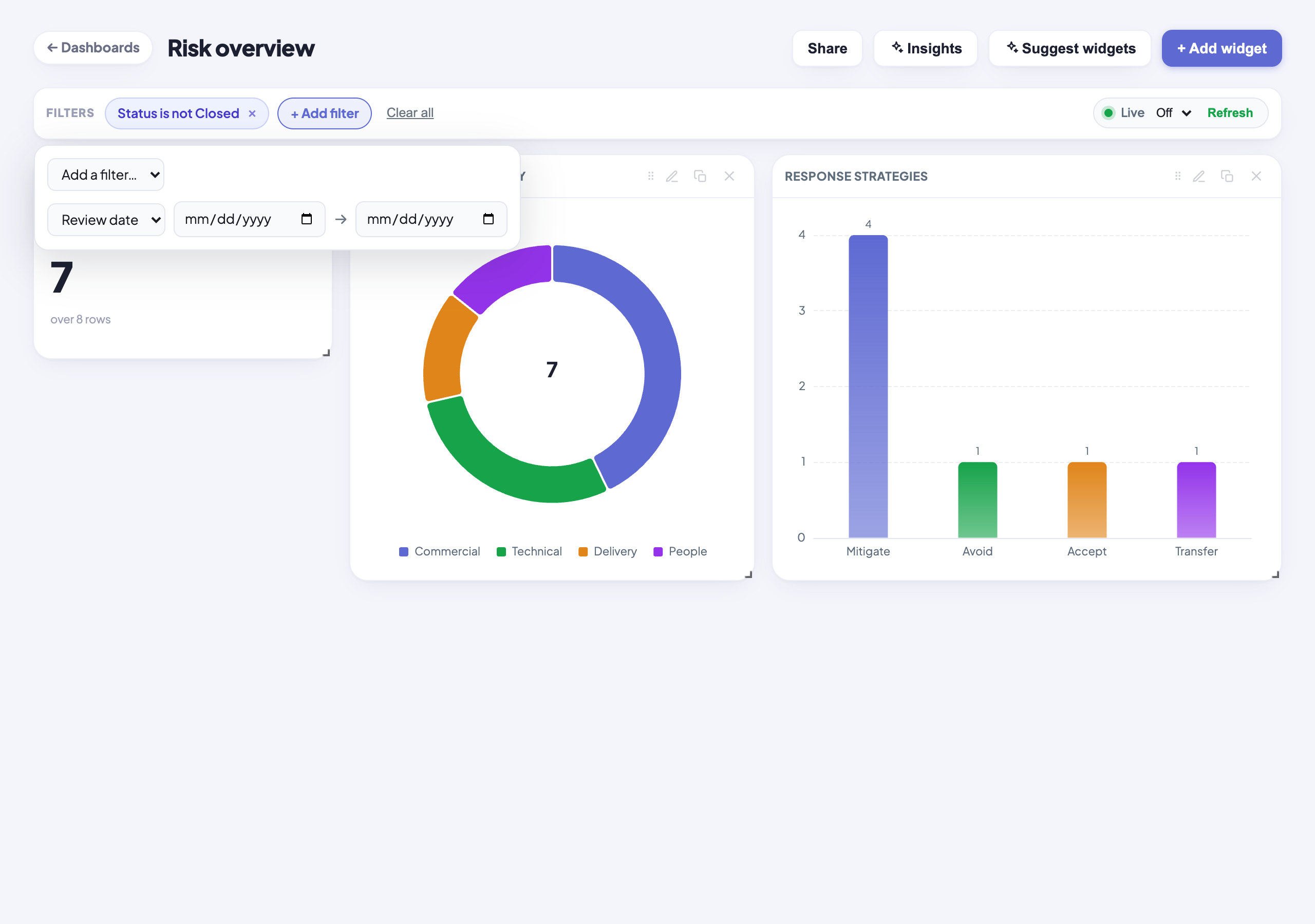 A Risk overview dashboard with a Status is not Closed filter chip active. A metric card reads 7 over 8 rows, a donut chart of open risks by category (Commercial, Technical, Delivery, People) is centered on 7, and a Response strategies bar chart shows Mitigate 4 with Avoid, Accept and Transfer at 1 each.
