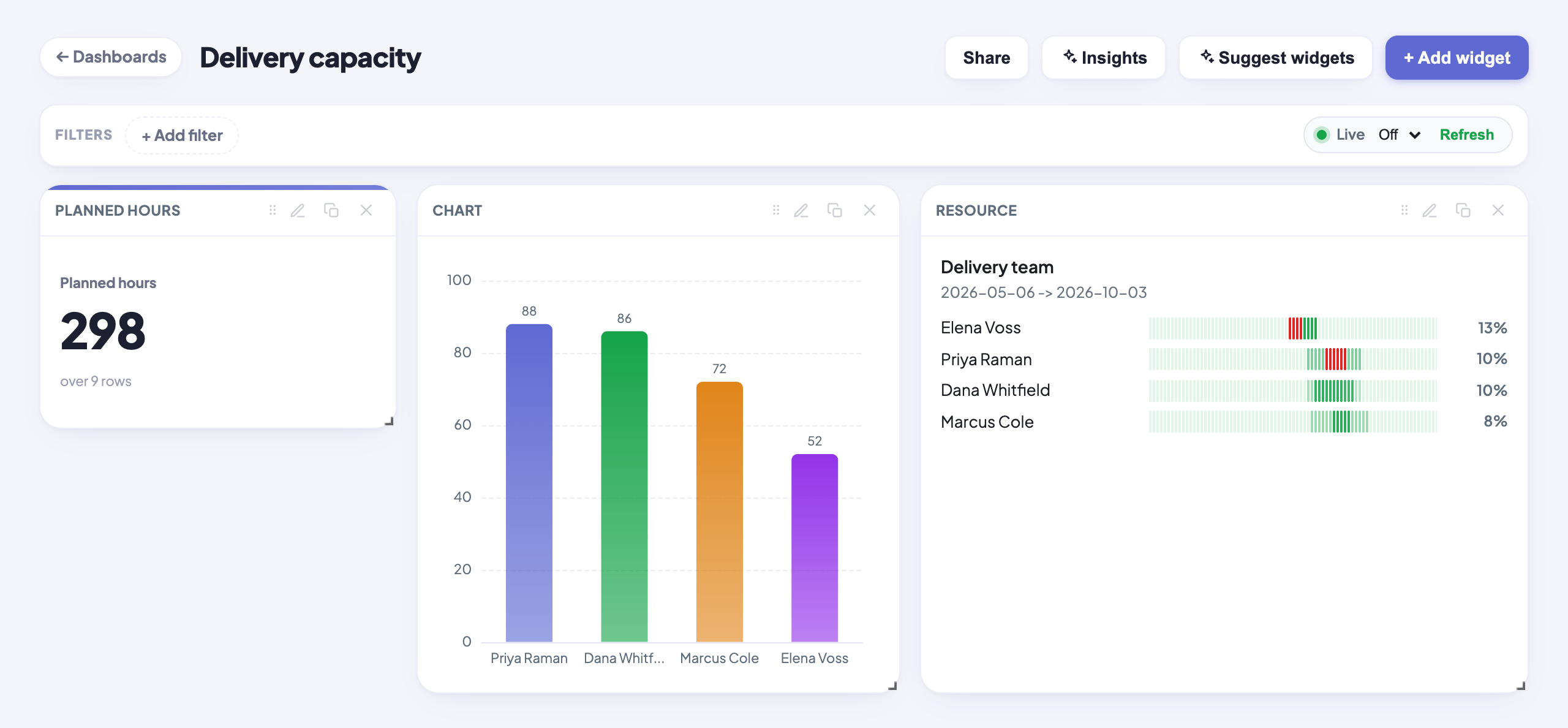 A Delivery capacity dashboard with a planned-hours KPI card, a bar chart of planned hours per person, and the embedded resource heatmap widget showing per-person utilization.